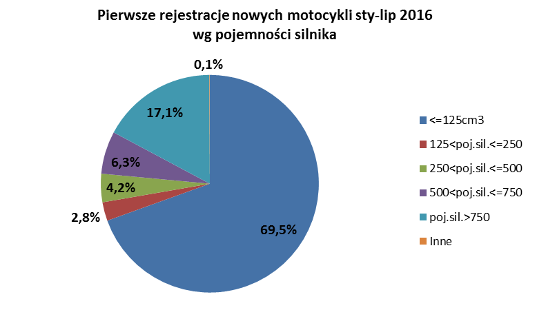 przybyło ich 2 685 szt., czyli o 12% (288 sztuk) więcej niż rok temu. Ich udział wzrósł o 2,7pp. Kolejność marek w tym segmencie: BMW (32% udz.