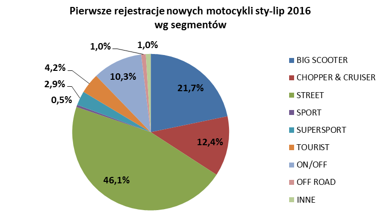 Rejestracje motocykli używanych. Od stycznia do lipca br. zarejestrowano 40 794 używane motocykle. Spadek w tej grupie wyniósł 4,7%.