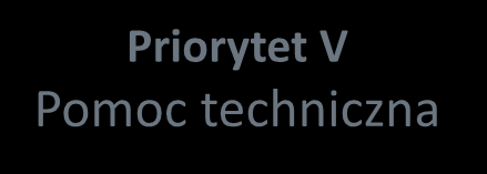 Priorytet I Wsparcie prowadzenia prac B+R przez przedsiębiorstwa oraz konsorcja naukowo-przemysłowe Priorytet II Wsparcie innowacji w przedsiębiorstwach Priorytet III Wsparcie otoczenia i