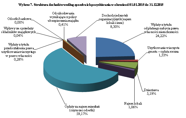 Z powyższego wykresu wynika, iż w strukturze dochodów z mienia komunalnego Gminy Miasto Zgierz uzyskanych w okresie 01.01.2015 do 31.12.