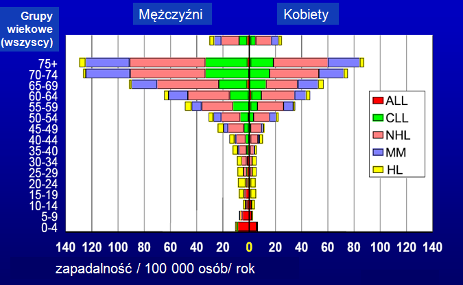 Zapadalność na chłoniaki rośnie z wiekiem Gałązka K., Jurczak W.