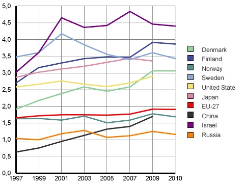 Wydatki na R&D w Europie 1997-2010