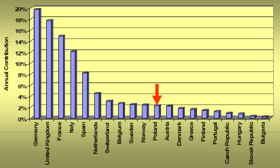 Do 1995 roku Polska płaciła symboliczną składkę, która