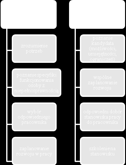 Model dla osób niepełnosprawnych potrzebujących równocześnie przygotowania do pracy oraz pomocy w jej uzyskaniu i w adaptacji społeczno-zawodowej w zakładzie pracy.