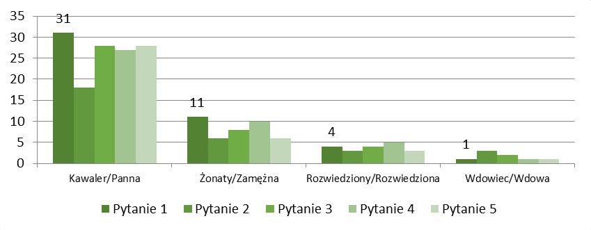 Ostatnim czynnikiem różnicującym badaną zbiorowość był dochód. Rozkład prawidłowych odpowiedzi w zależności od miesięcznego dochodu netto prezentuje wykres 13.