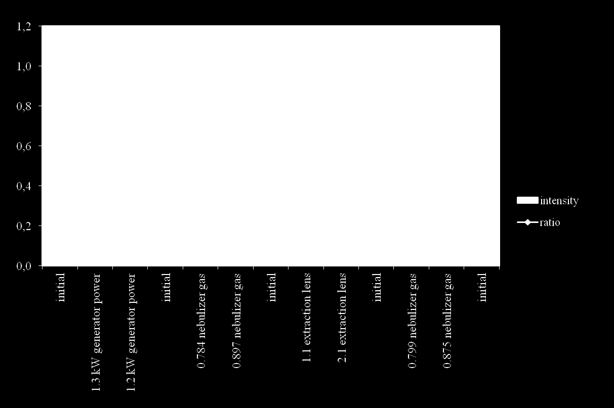 Pomiar stosunków izotopowych n( 208 Pb)/n( 206 Pb) intensywność stosunek izotopowy 0.95 0.82 0.78 7.5 9.2 7.3 8.