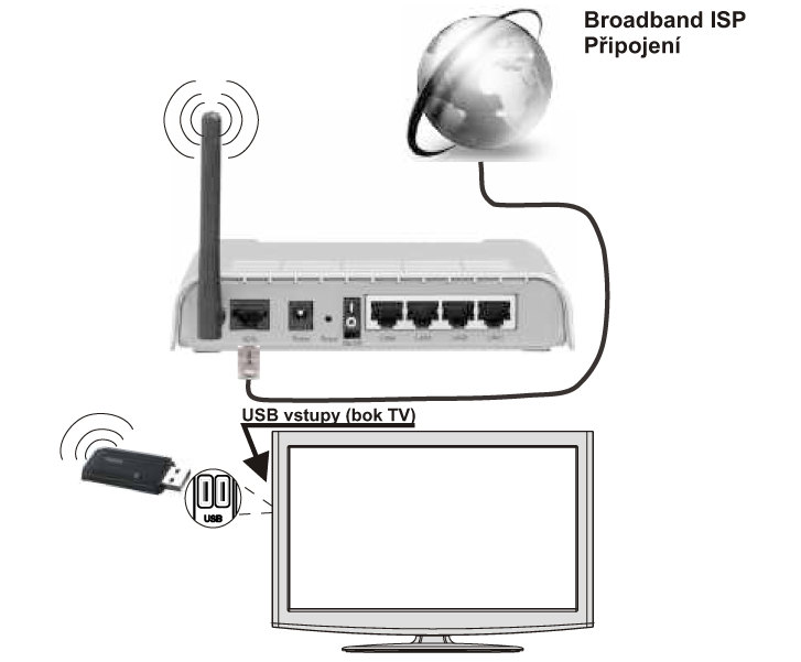 Funkce připojení Připojení ke kabelové síti Podle konfigurace domácí sítě můžete připojit TV ke kabelové síti LAN. Pro připojení použijte ethernetový kabel.