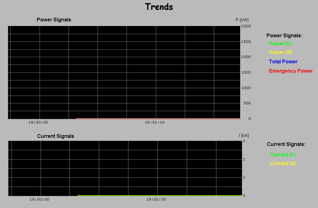 Ćwiczenie nr 9: Automatyzacja elektrowni okrętowej 11 Trends Rys. 9.5. Widok okna Trends Okno Trends (rys. 9.5.) podzielone jest na dwie części.