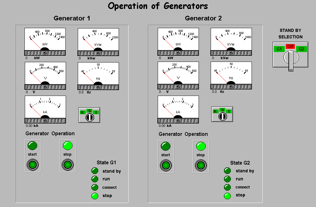 8 Laboratorium automatyzacji systemów energetycznych Operation of Generators Rys. 9.2. Widok okna Operation of Generators Okno pokazane na rys. 9.2 przedstawia działanie zespołów prądotwórczych.