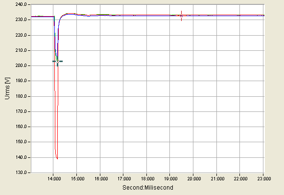 Ry. 4. Pzebieg watość kutecznej napięć fazowych podcza ymetycznego zapadu Ry. 4.4 Pzebieg watość chwilowej napięć fazowych podcza ymetycznego zapadu Ry.