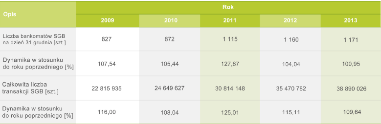 Liczba bankomatów SGB oraz liczba
