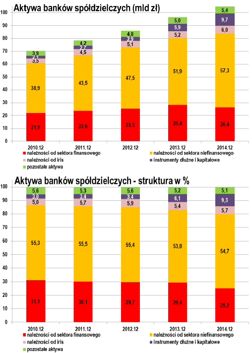 Aktywa banków spółdzielczych Aktywa banków spółdzielczych w marcu