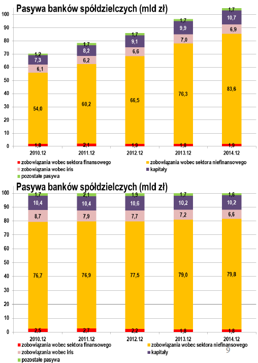 Pasywa banków spółdzielczych Źródło: KNF,