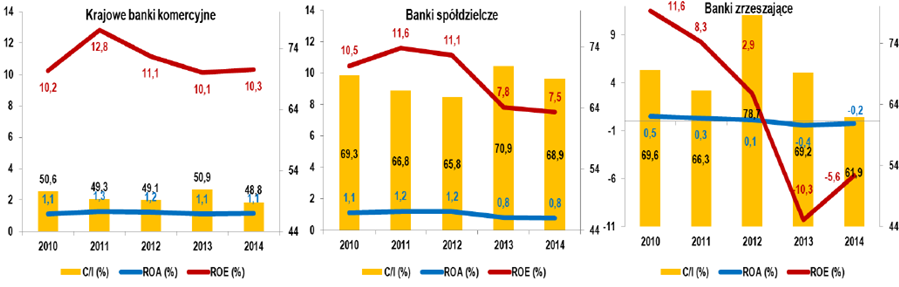 ROE netto Źródło: KNF, Banki