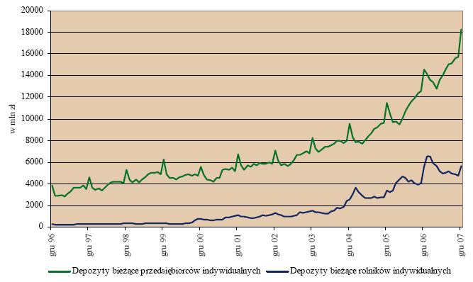 Depozyty bieżące przedsiębiorców i