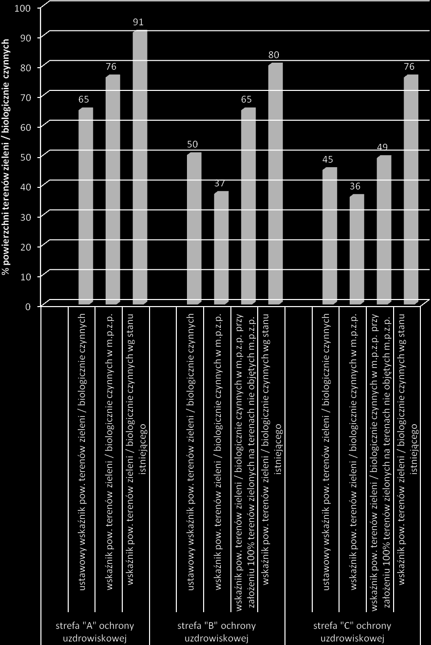 Rys. 10. Wskaźniki terenów zieleni i terenów biologicznie czynnych na obszarze Osiedla Uzdrowiskowego. Źródło: opracowanie własne z analizy z listopada 2012 r. pt.