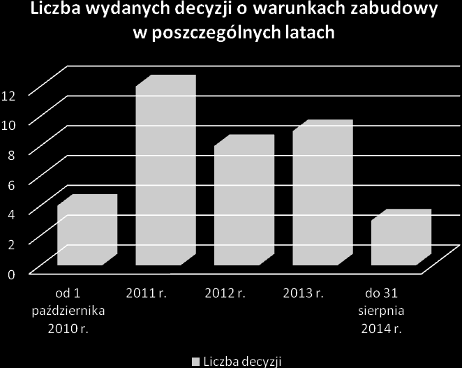 1. Decyzje o warunkach zabudowy W okresie od 1 października 2010 r. do 31 sierpnia 2014 r.