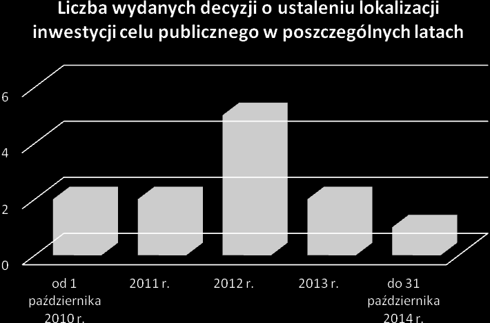 Rys. 13. Liczba wydanych decyzji o ustaleniu lokalizacji inwestycji celu publicznego w latach 2010-2014. Źródło: opracowanie własne na podstawie danych Urzędu Miasta Inowrocławia. Tab. 6.