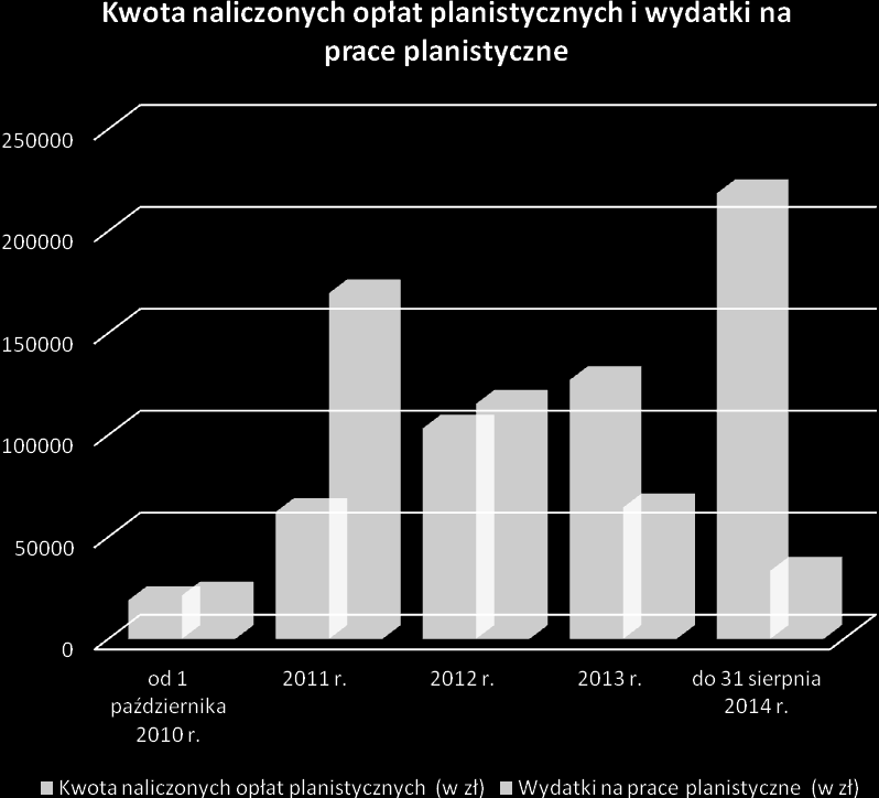 okresie, Miasto wydało 403 990,81 zł.