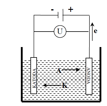 Elektroliza Procesem elektrolizy nazywamy wszystkie reakcje elektrochemiczne zachodzące pod wpływem przepływu prądu z zewnętrznego źródła.