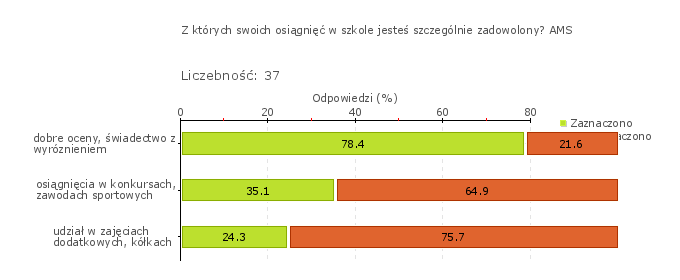 Obszar badania: Wdrożone wnioski z monitorowania i analizowania osiągnięć uczniów przyczyniają się do wzrostu efektów uczenia się i osiągania różnorodnych sukcesów edukacyjnych uczniów.