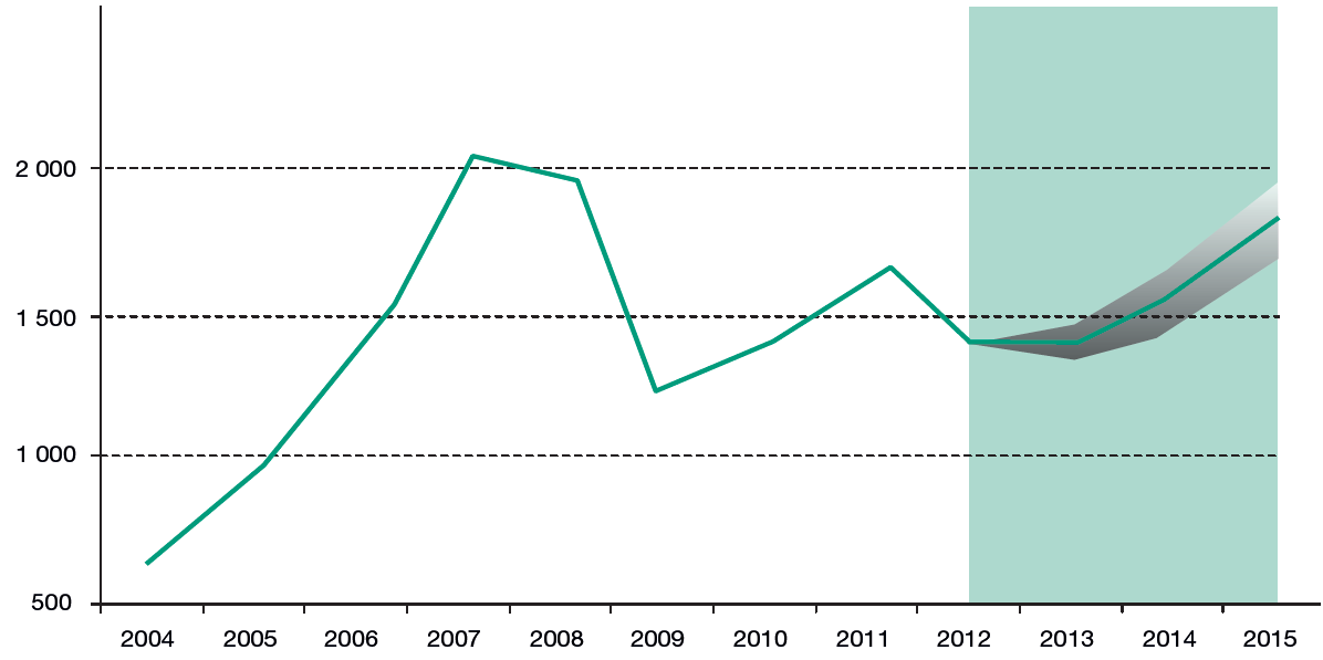 Przepływ roczny BIZ w 2013 będzie zbliŝony do poziomu w 2012, powinien wzrosnąć w 2014 2015 Globalne przepływy BIZ 2004 2012, i przewidywane 2013 2015 (Miliardy dolarów) Projekcje na 2013: podobny