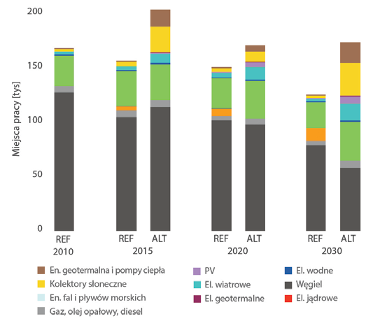 OCHRONA ŚRODOWISKA BEZPIECZEŃSTWO ENERGETYCZNE POLSKI RAPORT GREENPEACE troenergetycznym. Tu redukcja emisji sięga 91% (z poziomu 156 mln ton CO 2 w 2010 r. do zaledwie 13 mln ton CO 2 w 2050 r.