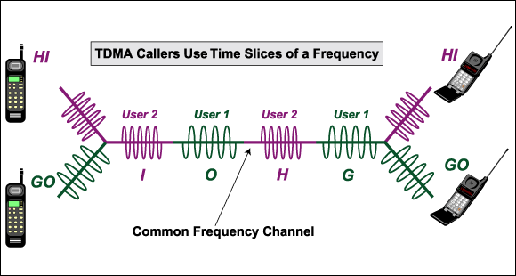 32 Wielodostęp z podziałem czasowym TDMA (1) Technologia wielodostępu z podziałem czasowym umożliwia realizację transmisji half-duplex (transmisja danych w jedną