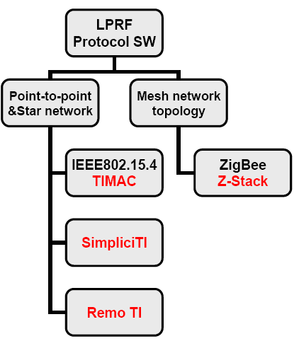 Protokoły transmisji danych Z-Stack Protokół stosu ZigBee (TI) TIMAC Protokół dla urządzeń mobilnych (low data-rate), SimpliciTI prosty protokół dla urządzeń przenośnych,