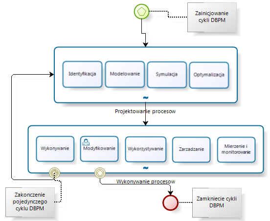 KONTEKST ZARZĄDZANIA DBPM, to systematyczne analizowanie, modelowanie, usprawnianie i kontrolowanie procesów biznesowych organizacji w kontekście realizacji jej celów biznesowych, z zapewnieniem