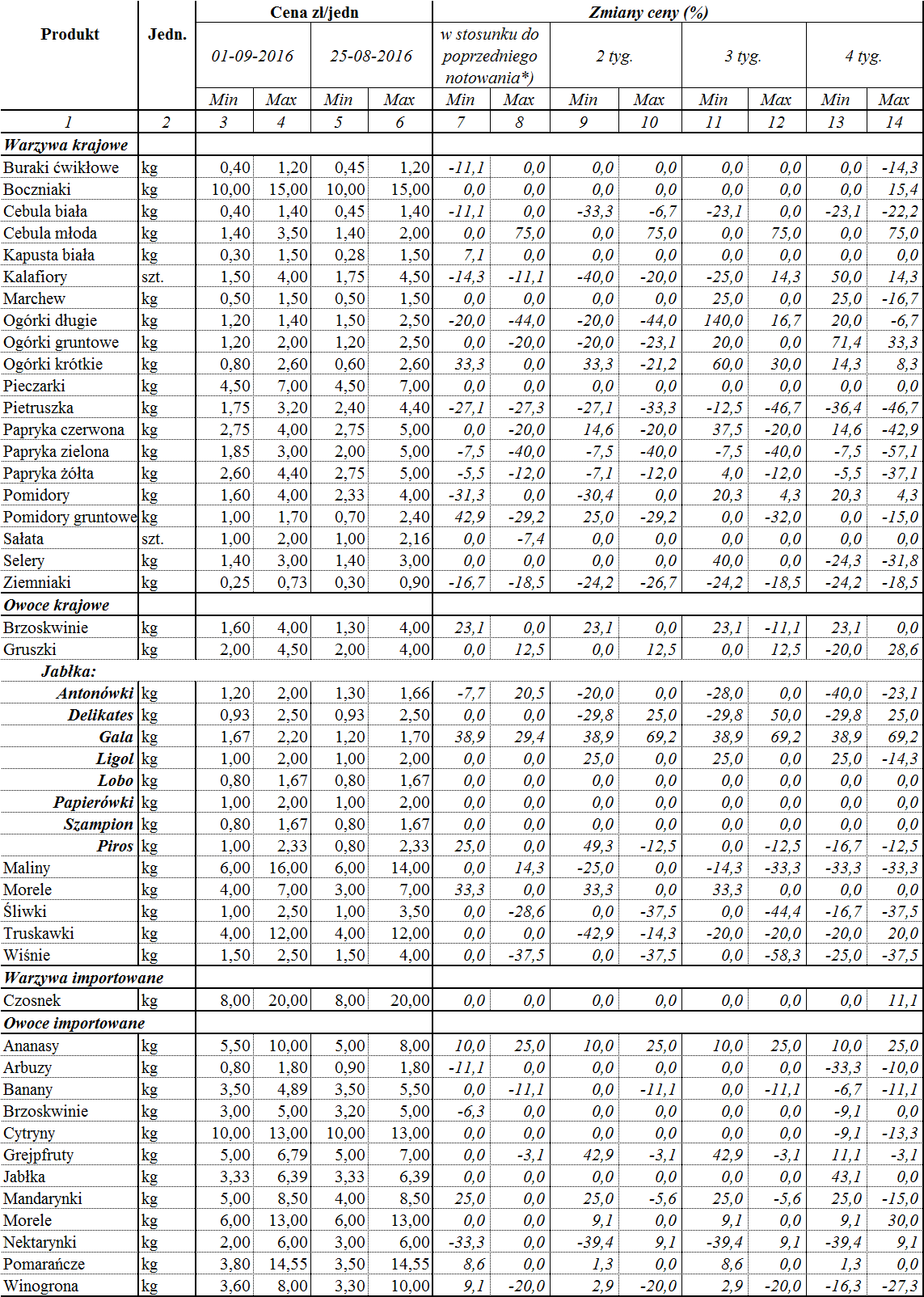 Zmiany cen dla wybranego asortymentu owoców i warzyw * data wydania biuletynu Źródło: Obliczenia własne na podstawie danych pochodzących z giełd i rynków.