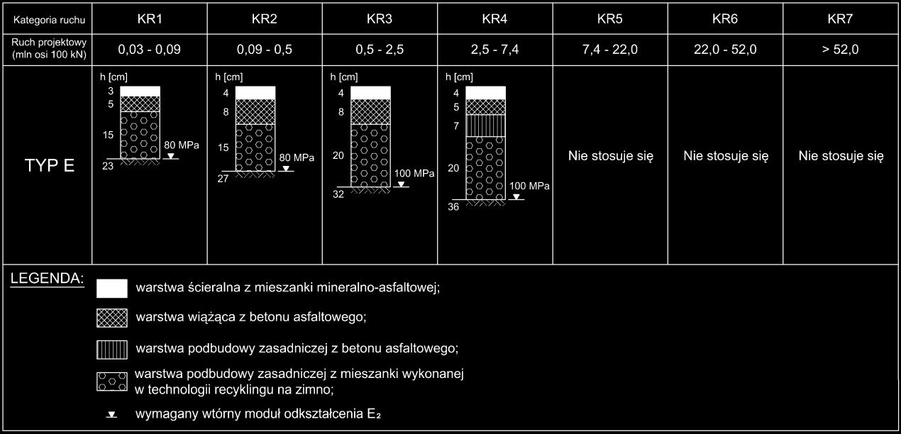 78 Tablica 4. TYP C - Typowe konstrukcje górnych warstw nawierzchni półsztywnych Podbudowa zasadnicza: beton asfaltowy AC, mieszanka związana spoiwem hydraulicznym Tablica 5.