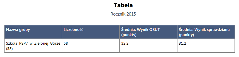 VII. Ten rodzaj wykresu pozwala ocenić, na ile rozkład reszt dla danej grupy uczniów różni się od krajowego, normalnego rozkładu.