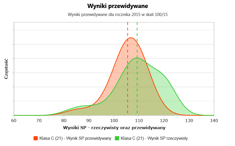 Wyniki przewidywane dla klasy B Wyniki