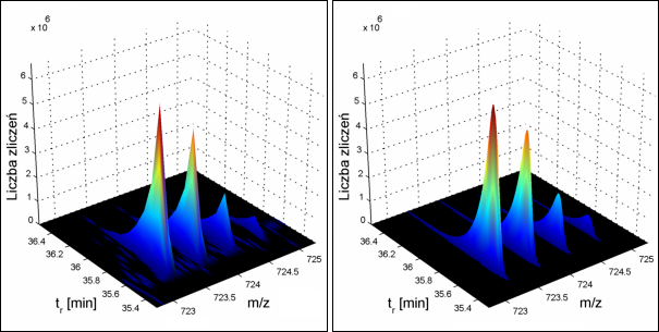 Rys. 6.9. Trójwymiarowa wizualizacja widma mas przykładowego jonu peptydowego: a) dane pomiarowe; b) model widma po wykonaniu dopasowania procedurą Levenberga Marquardta 6.4.