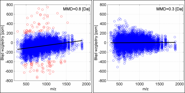 a) b) c) d) Rys. 6.4. Kalibracja widm fragmentacyjnych. Górne panele przedstawiają zależność błędu pomiaru wartości m/z jonów macierzystych przed (panel a) i po kalibracji (panel b).