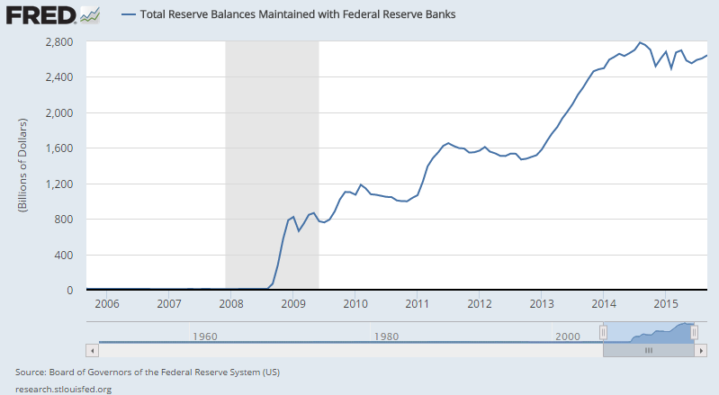USA - Rezerwa Federalna (FED) c.d. Kiedy zobaczymy podwyżki stóp w USA i co dalej?