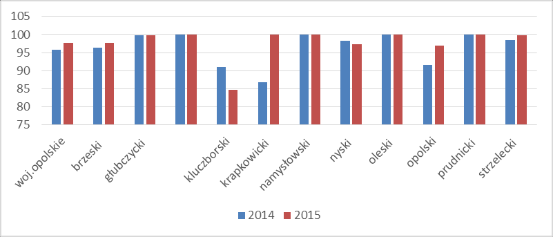 Monitoring jakości wody przeznaczonej do spożycia, basenów i kąpielisk powiat namysłowski 100% (2014 r. - 100%), powiat nyski 97,4% (2014 r. - 98,2%), powiat oleski 100% (2014 r.