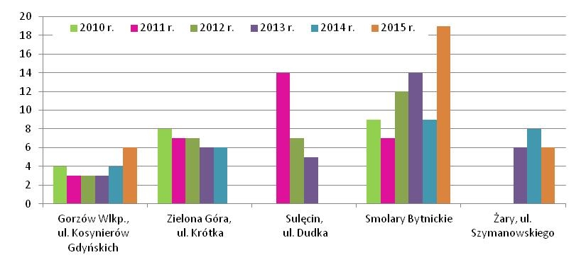 Ozon Zestawienie wystąpienia liczby epizodów z wartością 120µg/m3 max.