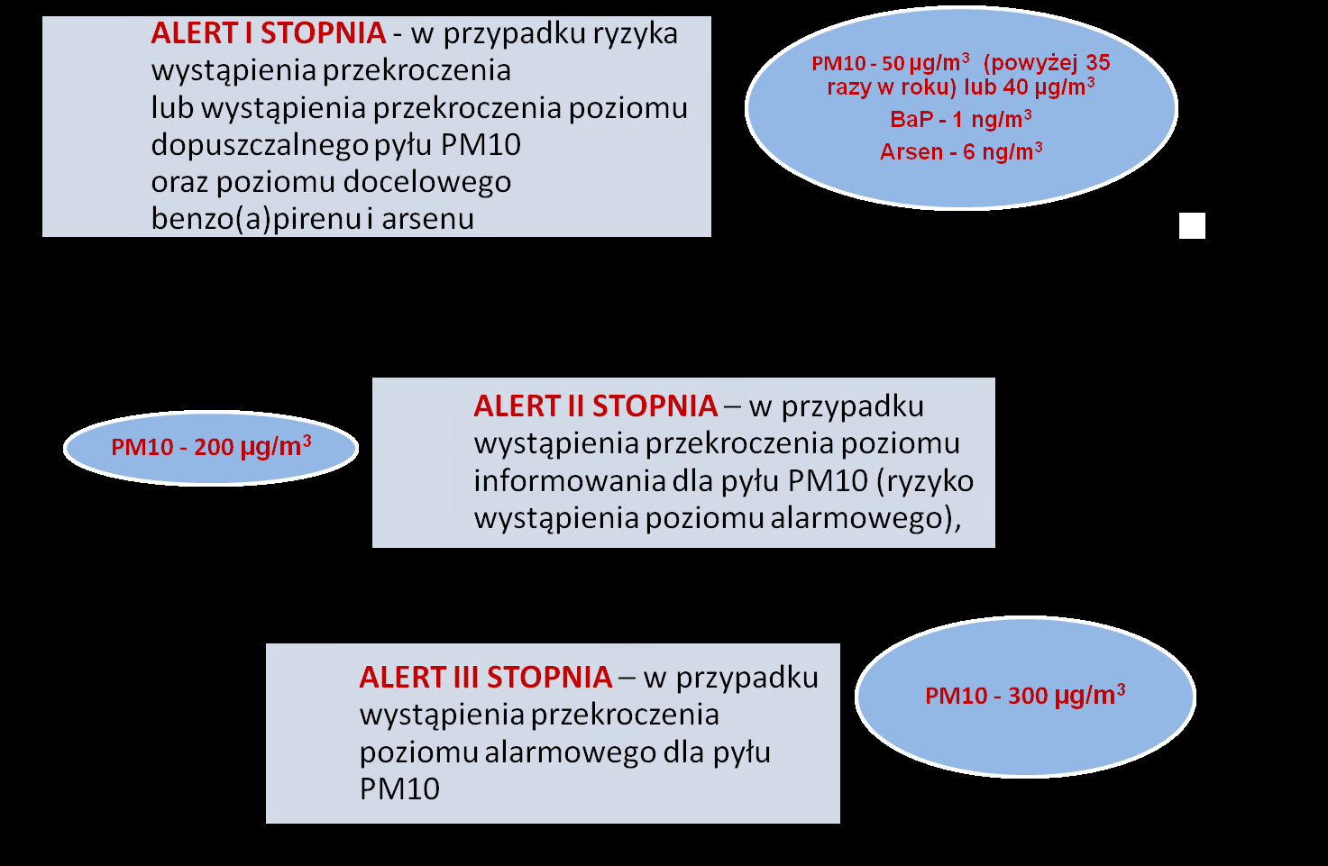 Plan działań krótkoterminowych - Alerty Za każdym razem w takich sytuacjach informacja z wojewódzkich inspektoratów ochrony środowiska jest wysyłana