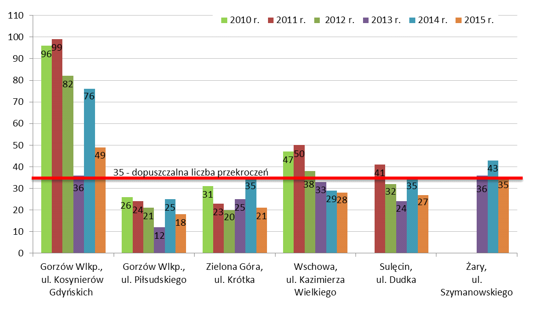 Poziom dopuszczalny dla pyłu PM10 40 µg/m3 Liczba przekroczeń dopuszczalnego stężenia dobowego pyłu