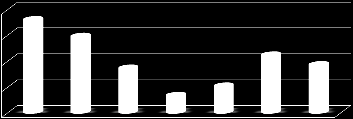 EWALUACJA - uczniowie Najbardziej podobało mi się w zajęciach: 80,00% 60,00% 40,00% 72 % 59 % 35% 14 % 21 % 45 % 37 % 20,00% 0,00%