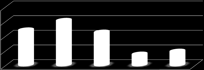 EWALUACJA - uczniowie Udział w zajęciach umożliwiał mi: 80% 72 % 60% 59 % 35% 40% 14 % 21 % 20% 0% wzrost wiedzy ułatwiającej podejmowanie decyzji