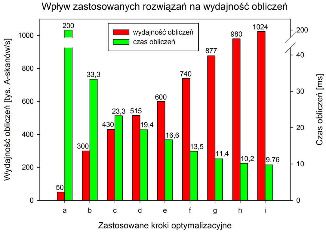 4. Implementacja algorytmów przetwarzania danych OCT na GPU Bardzo istotną różnicą pomiędzy procesorami głównymi stacji roboczych (CPU) a procesorami graficznymi (GPU) jest przydział tworzących je