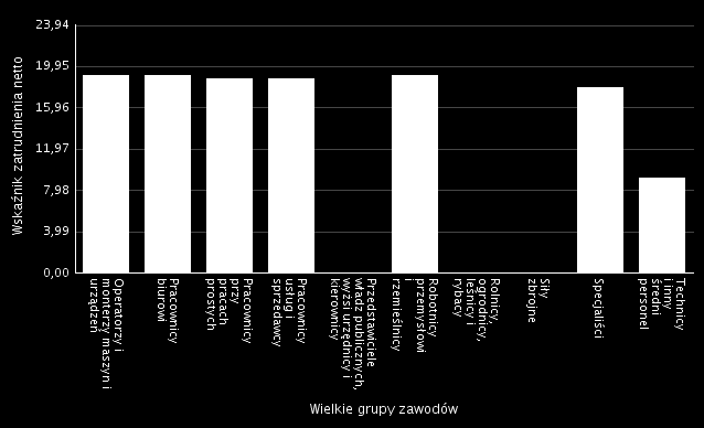 zatrudnienia przewyższył frakcję przedsiębiorstw, które sygnalizują redukcję poziomu omawianej kategorii. Tabela 5.2 Wskaźnik zatrudnienia netto według wielkich grup zawodów w 2015 roku.