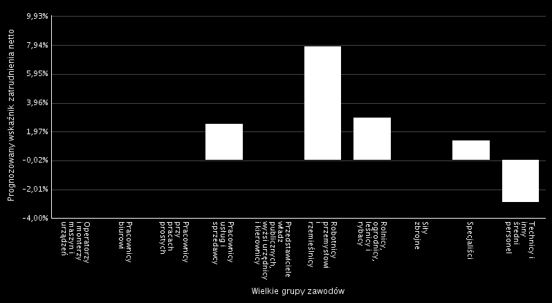 Prognozowany wskaźnik zatrudnienia netto dla wielkich grup zawodów w 2016 roku Wielkie grupy zawodów Prognozowany wskaźnik zatrudnienia netto Operatorzy i monterzy maszyn i urządzeń 0,00% Pracownicy