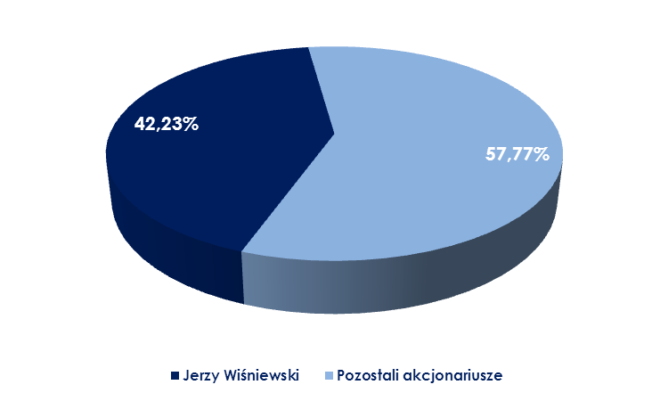 Rysunek 1: Akcjonariat PBG powyżej 5% Spółka nie posiada informacji na temat pozostałych akcjonariuszy posiadających co najmniej 5% ogólnej liczby głosów na Walnym Zgromadzeniu i do dnia sporządzenia