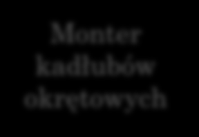 JAK ZOSTAĆ MONTEREM KADŁUBÓW OKRĘTOWYCH? Gimnazjum Zasadnicza Szkoła Zawodowa - 3 lata Egzaminy potwierdzające kwalifikacje M.22, M.23.