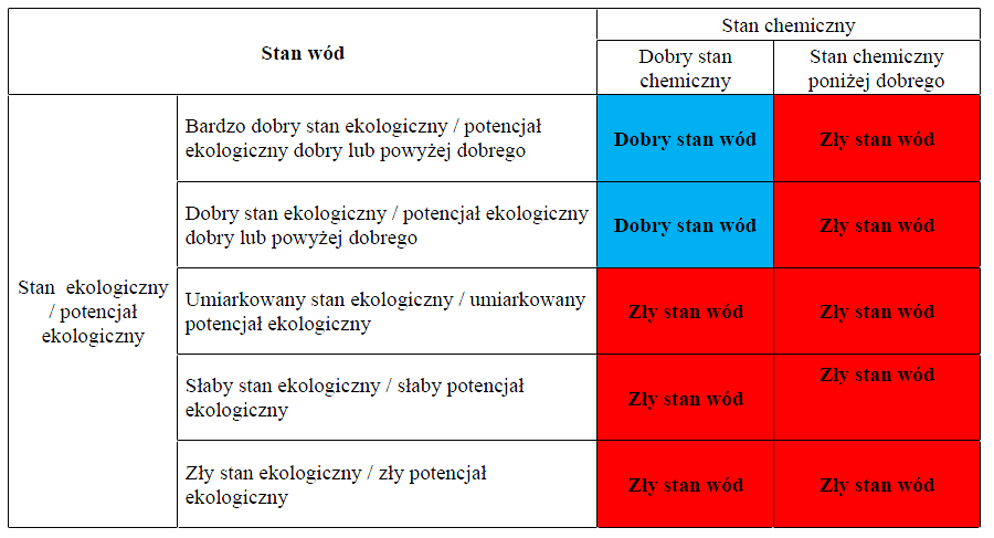 Tabela 7.Schemat oceny stanu jednolitych części wód powierzchniowych.