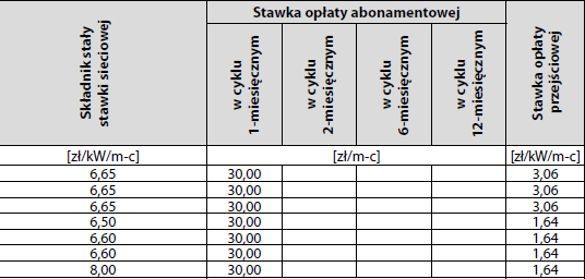 Tab.10. Stawki opłat za usługi dystrybucyjne TAURON Dystrybucja S.